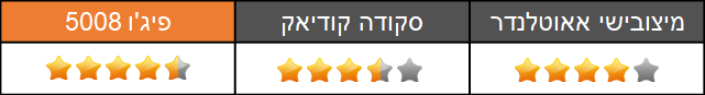 מבחן השוואתי - סקודה קודיאק - פיגו 5008 - מיצובישי אאוטלנדר